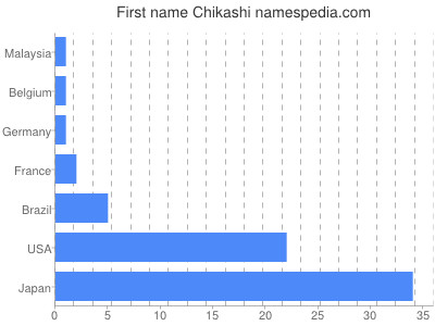 Vornamen Chikashi