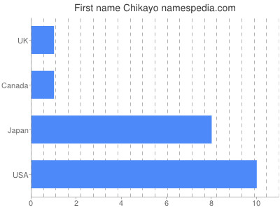 Vornamen Chikayo