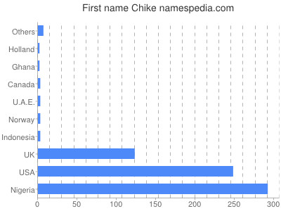 Given name Chike