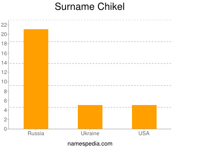 Surname Chikel