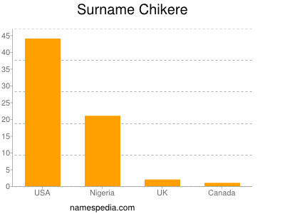 Familiennamen Chikere