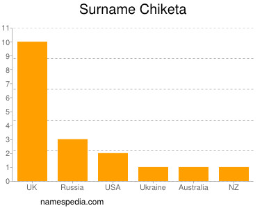 Familiennamen Chiketa