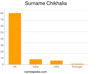 Familiennamen Chikhalia