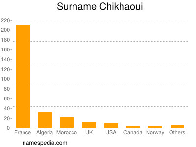 Surname Chikhaoui