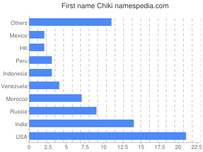 Vornamen Chiki