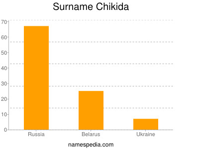 Surname Chikida