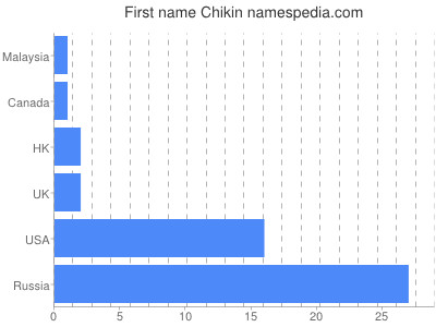 Given name Chikin