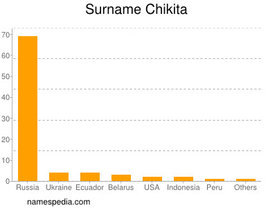 Familiennamen Chikita