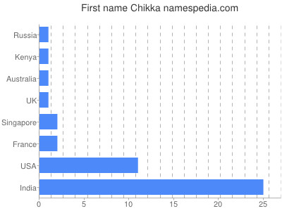 Given name Chikka