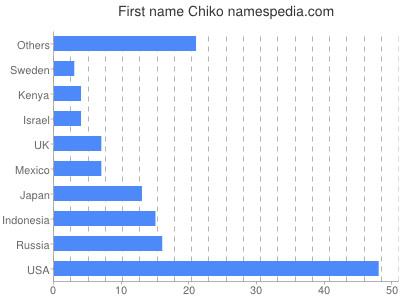 Given name Chiko