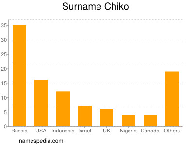 nom Chiko