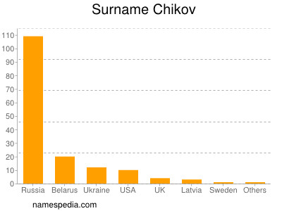 Surname Chikov