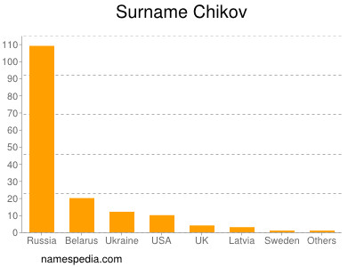 Familiennamen Chikov