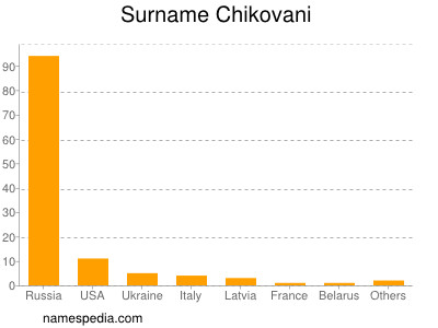 Familiennamen Chikovani