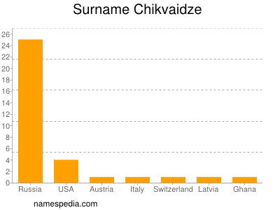 Familiennamen Chikvaidze