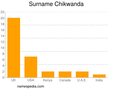 Familiennamen Chikwanda