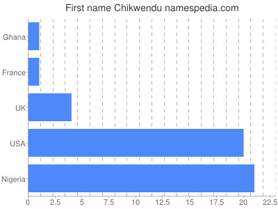 prenom Chikwendu