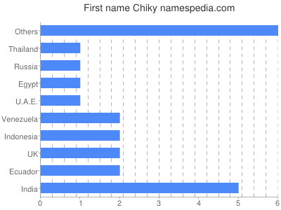 Vornamen Chiky