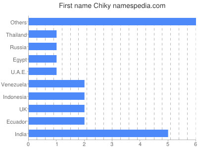 prenom Chiky