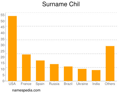 Surname Chil