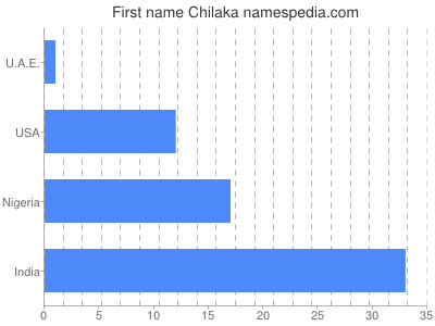 Vornamen Chilaka