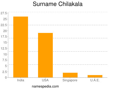 Familiennamen Chilakala