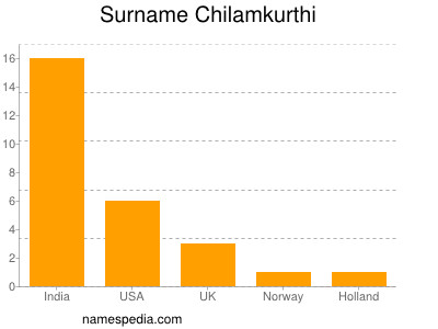 Familiennamen Chilamkurthi