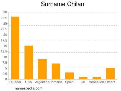 Surname Chilan