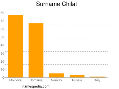 Familiennamen Chilat