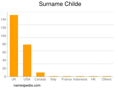 Surname Childe