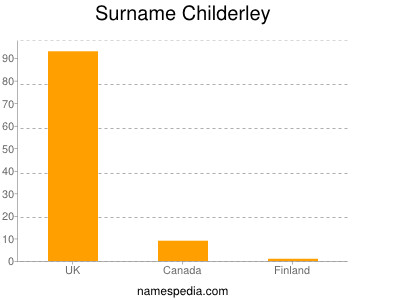 Familiennamen Childerley