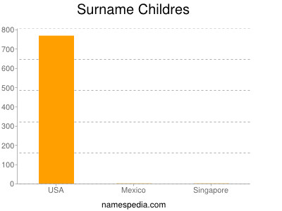 Familiennamen Childres