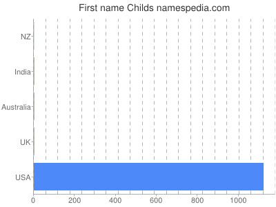 Vornamen Childs