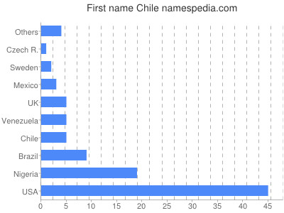 Vornamen Chile