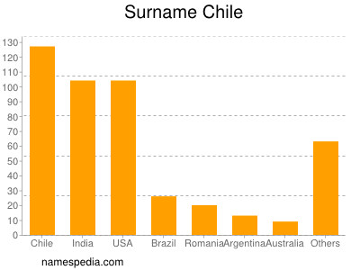 Familiennamen Chile