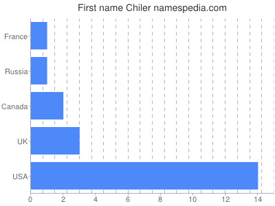 Vornamen Chiler