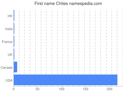 Vornamen Chiles