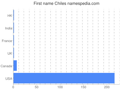 Given name Chiles