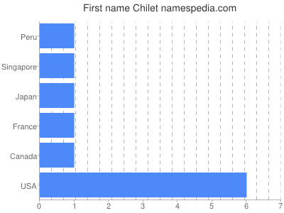 prenom Chilet