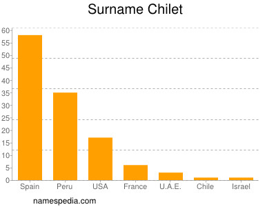 Surname Chilet