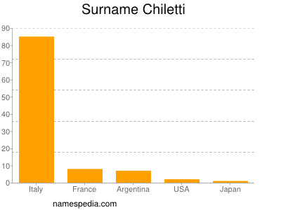 Surname Chiletti