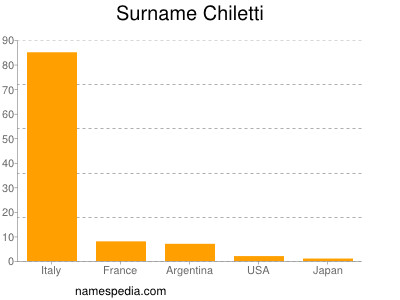 nom Chiletti