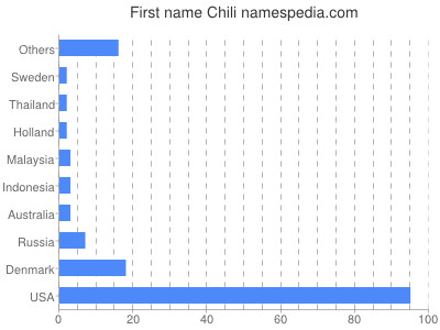 Given name Chili