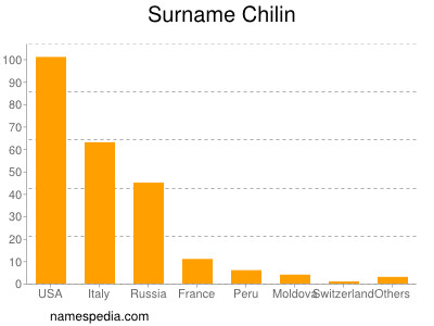 Surname Chilin