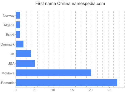 Vornamen Chilina