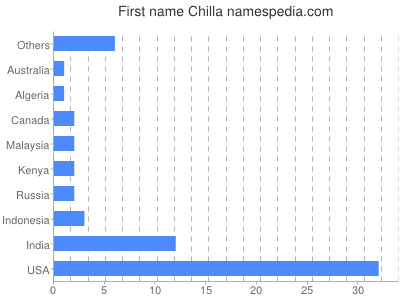 prenom Chilla