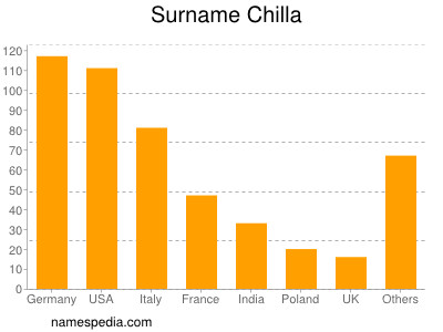 Surname Chilla