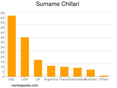 Surname Chillari