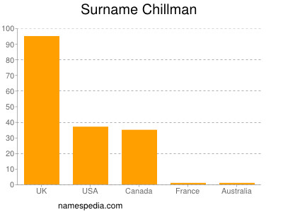 Familiennamen Chillman