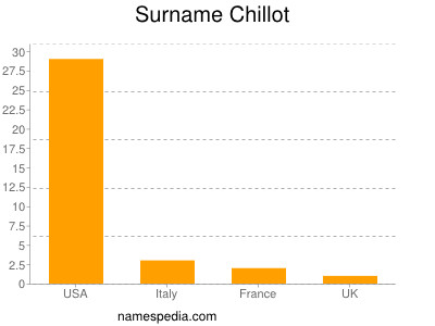 Familiennamen Chillot